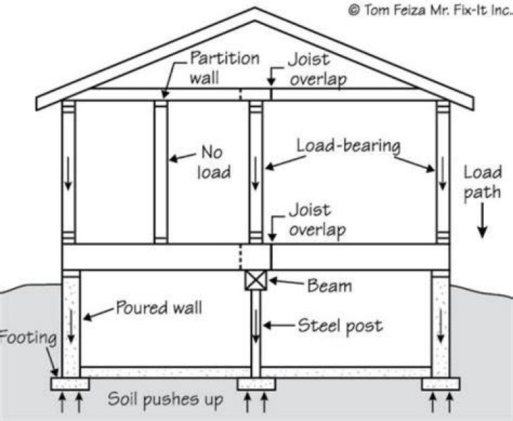 Are internal walls load bearing