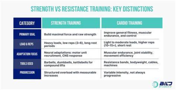 Are resistance training and strength training the same