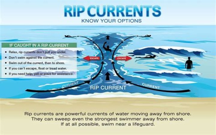 Are rip currents dangerous for surfers