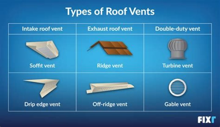 Are roof vents required by code