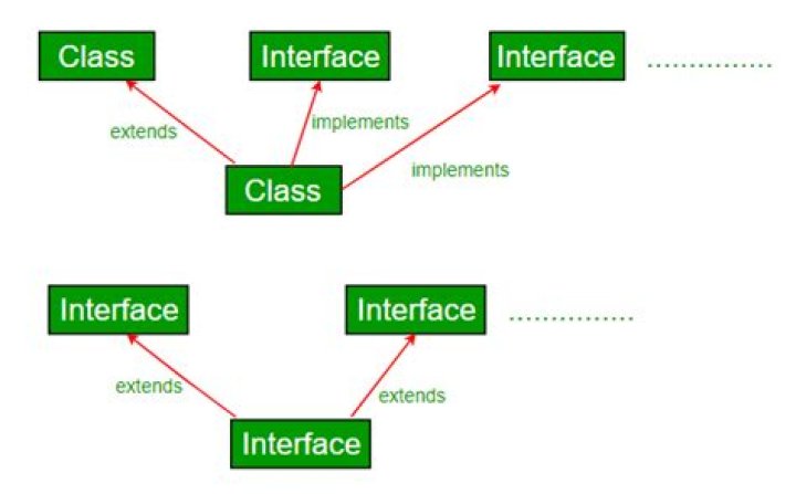 Can an interface extend another interface C