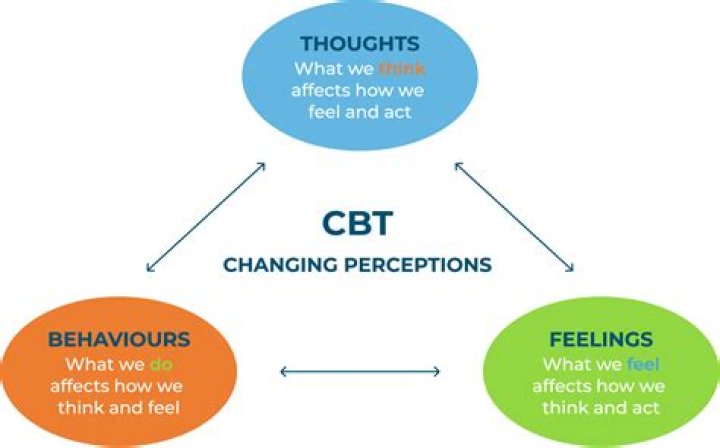 Can CBT be done in groups
