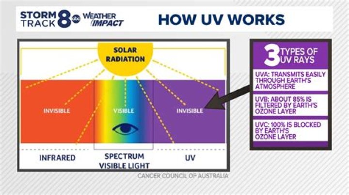 Can UV rays go through screens