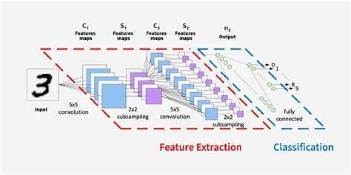 Can we use CNN for text classification