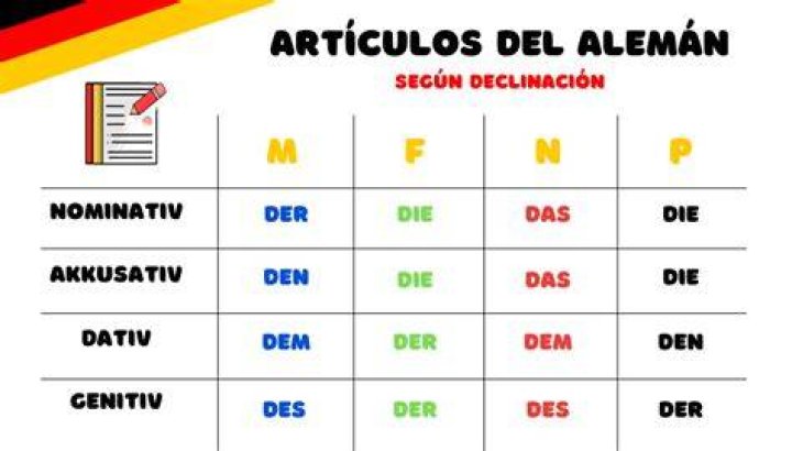 ¿Cómo se usa el dativo en alemán
