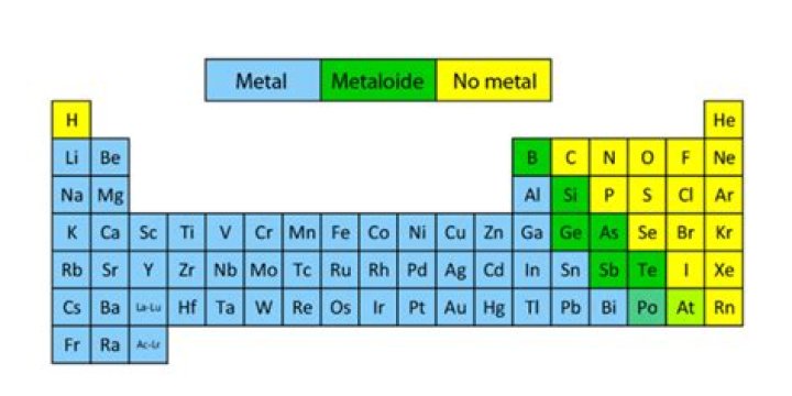 ¿Cuáles son los 7 elementos metaloides