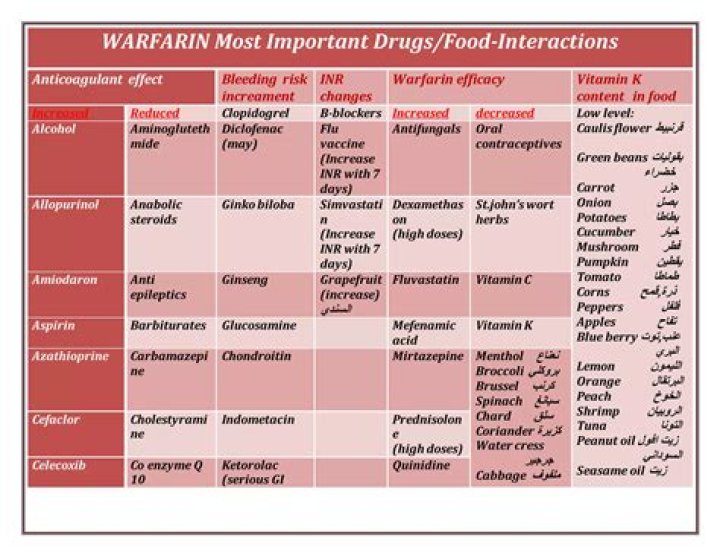 Do bananas interfere with warfarin