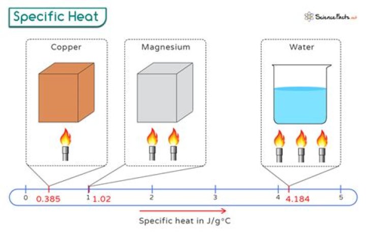 Do metals have high specific heat
