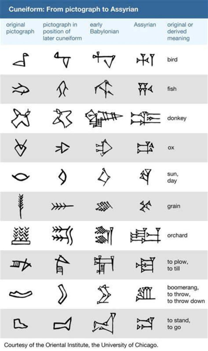 Do we still use cuneiform