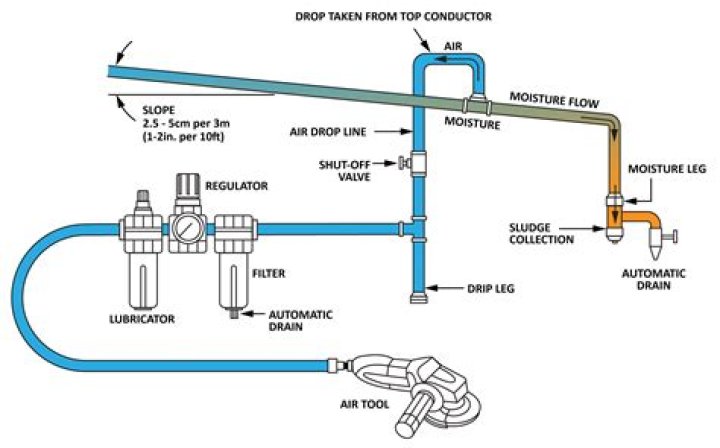 Does a gas range need a drip leg