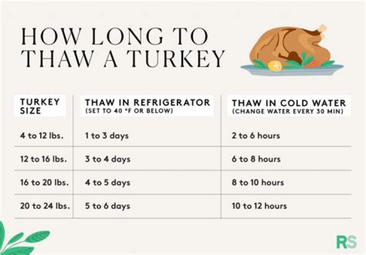 Does a turkey need to be completely thawed before cooking