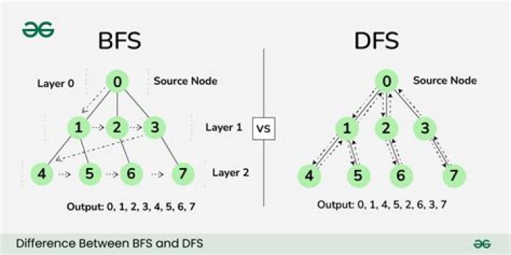 Does BFS work on directed graphs
