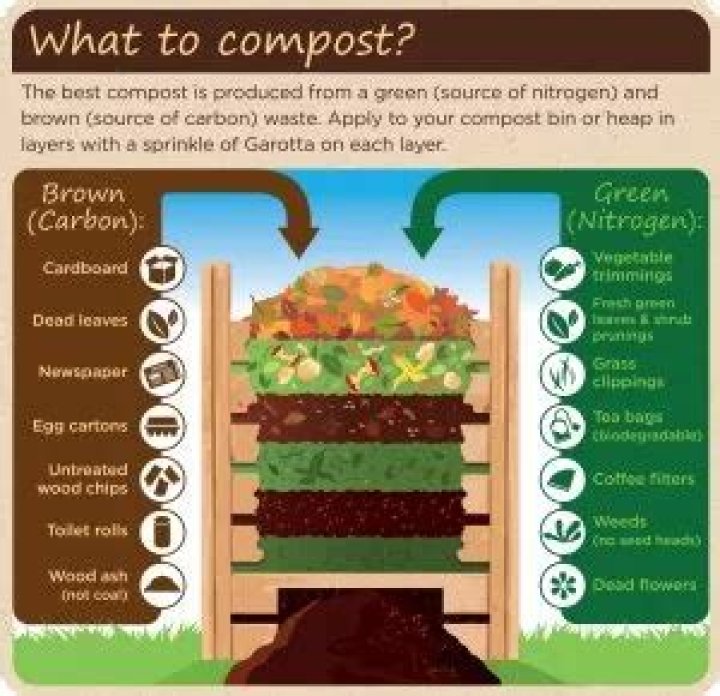 Does compost bin need to be covered