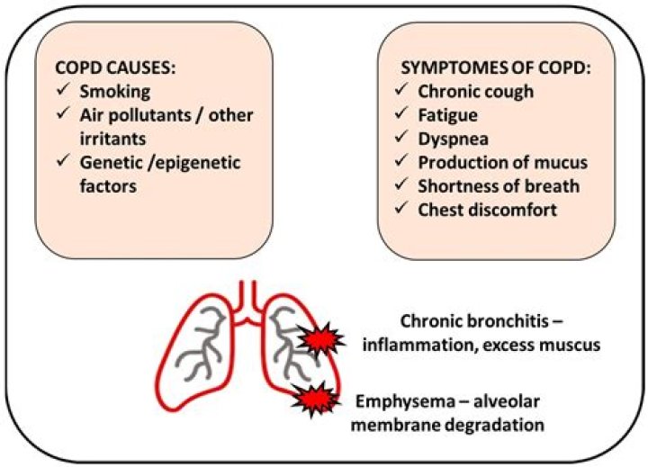 Does COPD lead to congestive heart failure