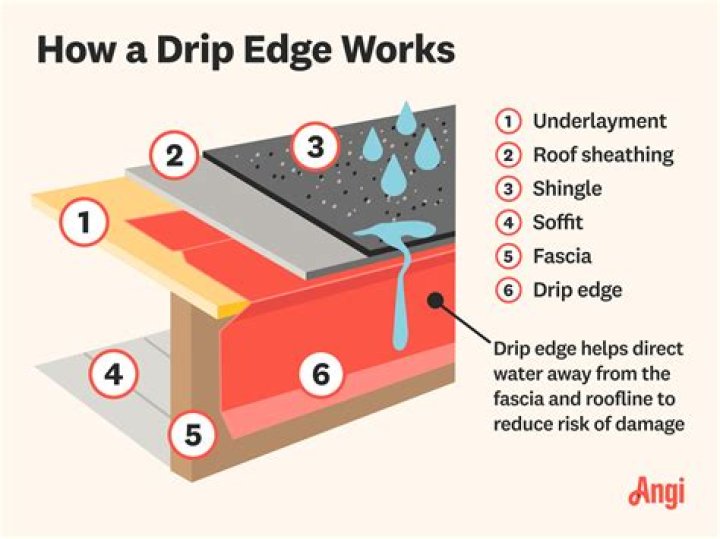 Does drip edge go around entire roof