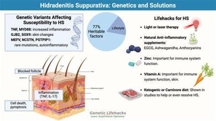 Does hidradenitis suppurativa qualify for disability