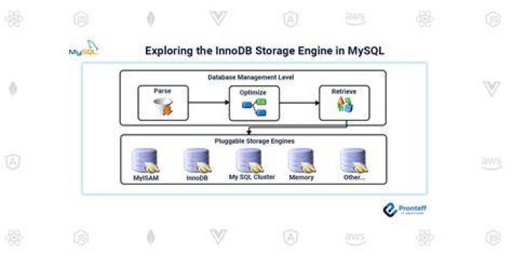 Does MySQL 5.7 support the InnoDB storage engine