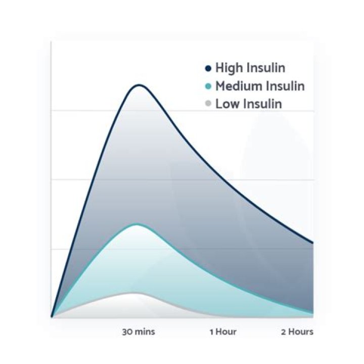 Does saturated fat spike insulin