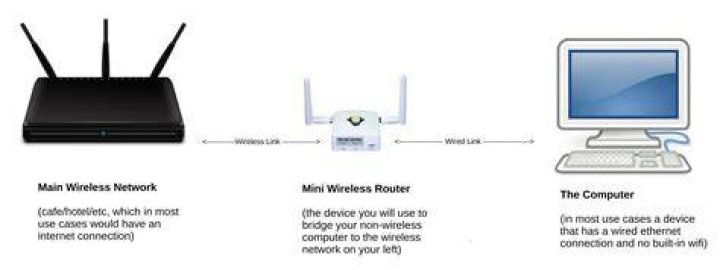 Does Schlage connect work with WiFi