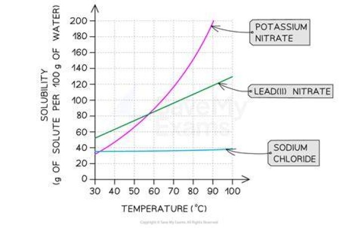 Does solubility of borax increase with temperature