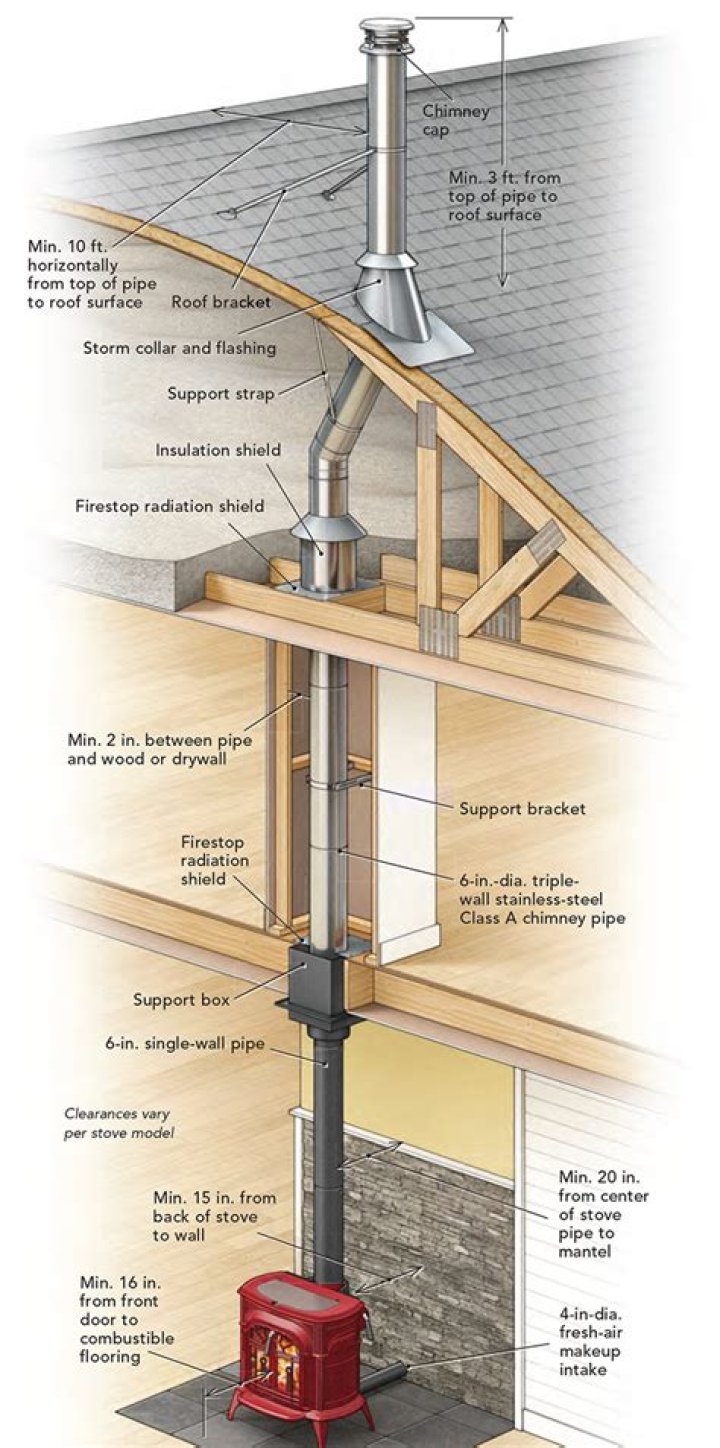 Does stove pipe need to be sealed