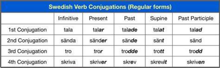 Does Swedish have conjugations