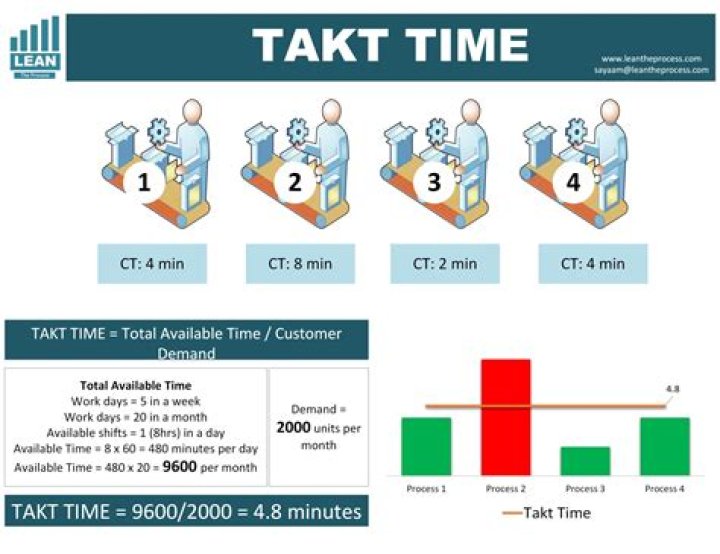 Does takt time include breaks