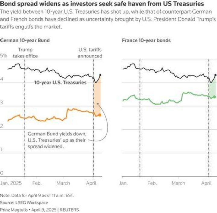 Does the US Treasury still issue 30 year bonds