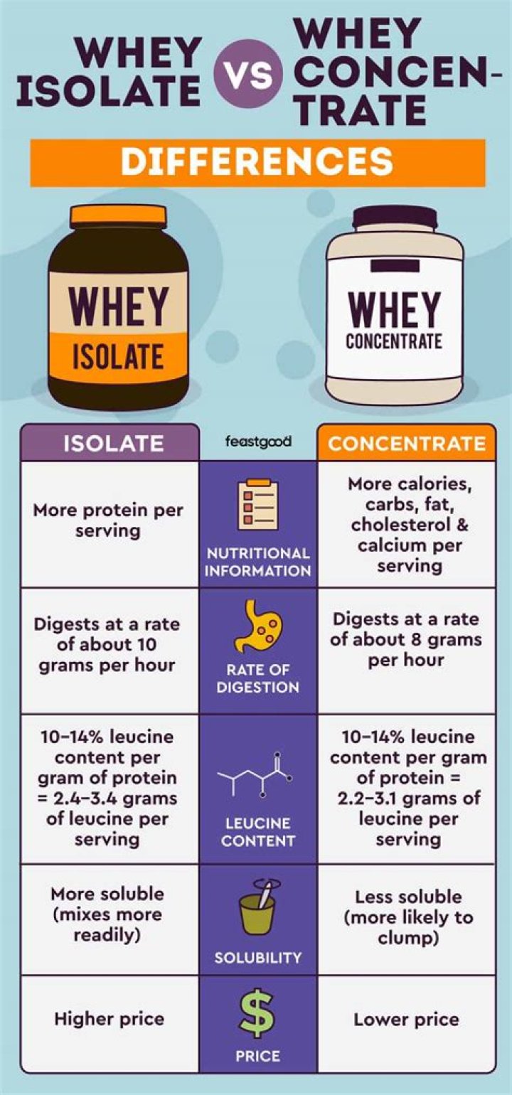 Does whey protein concentrate have lactose