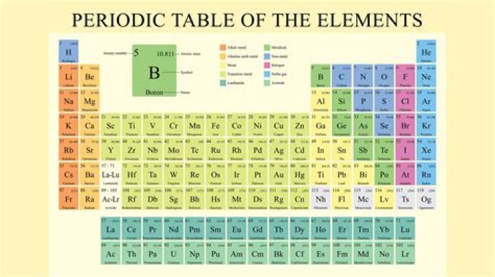How are elements arranged in the periodic table BBC Bitesize