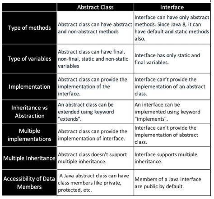 How are methods used in abstract class