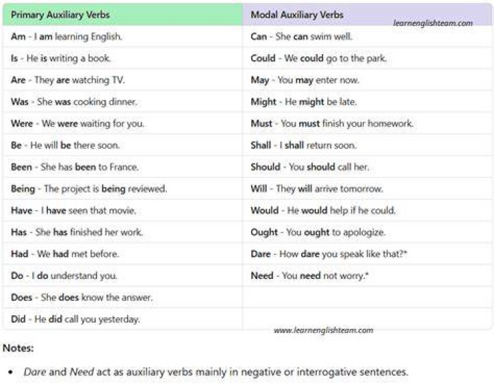 How are primary auxiliary verbs used