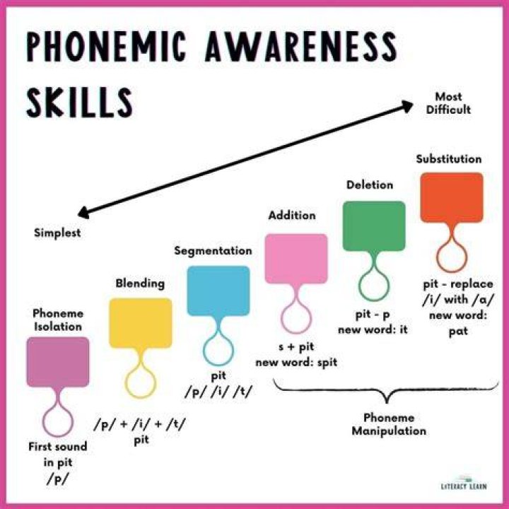 How can students help phonemic awareness