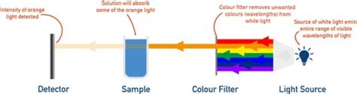How do Analysers work