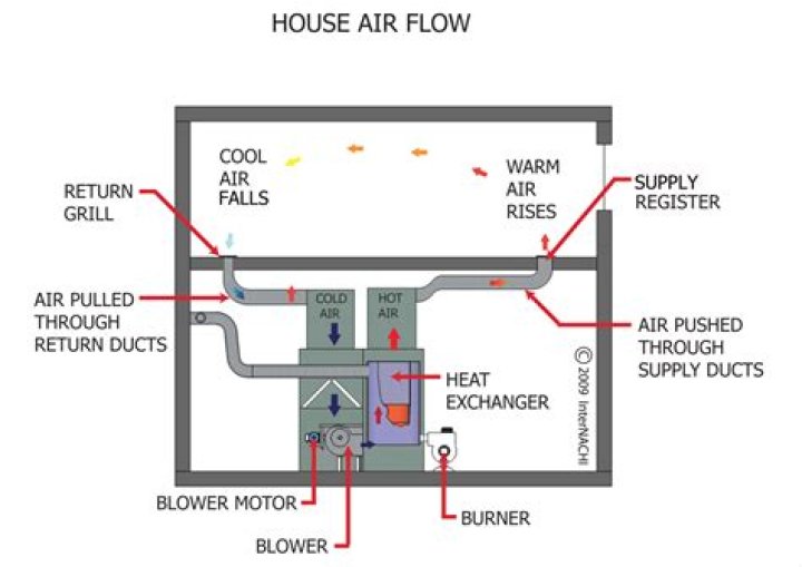 How do cold air returns work