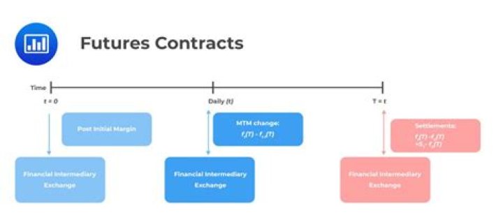 How do futures contracts hedge risk