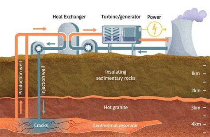 How do geothermal energy works