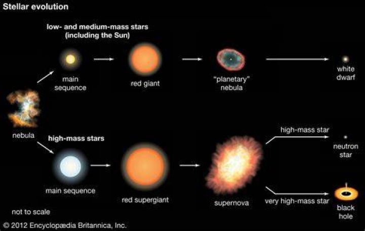 How do high mass stars go off the main sequence