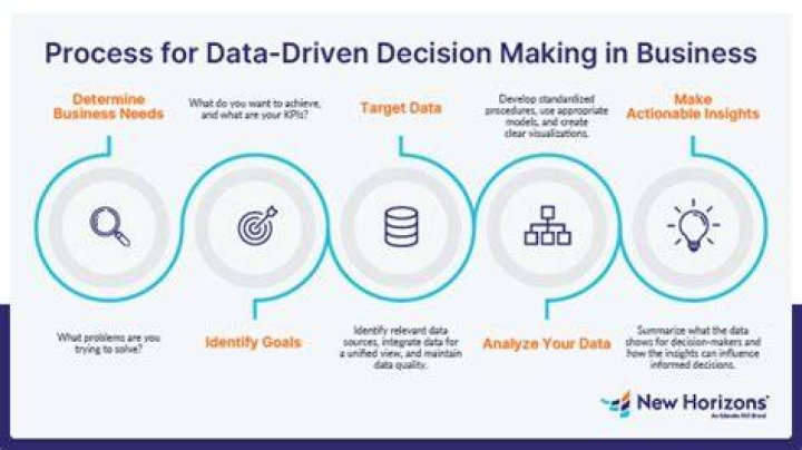 How do I become a data driven company