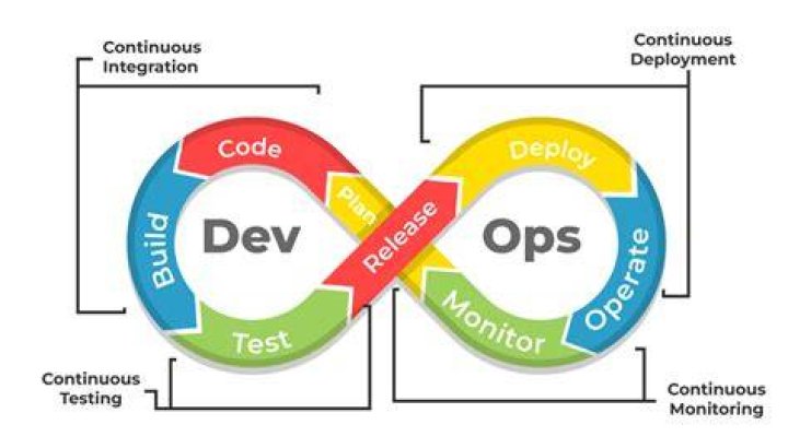 How do I create a DevOps team
