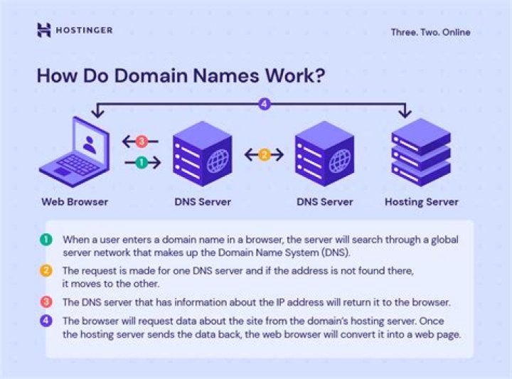How do I create a domain model
