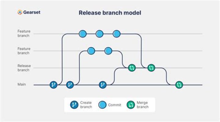 How do I create a GIT release branch