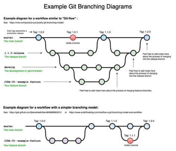 How do I create an orphan branch in git