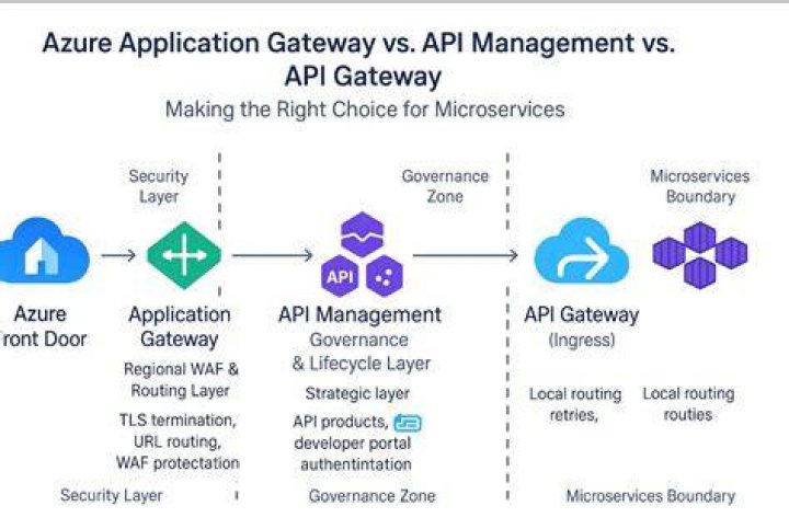How do I create Azure API gateway