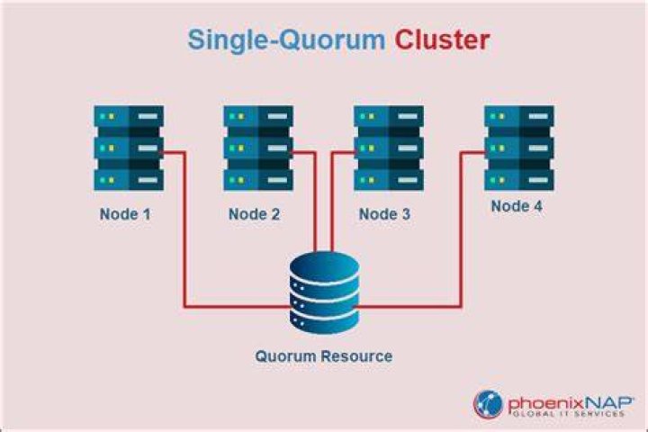 How do I find cluster quorum settings