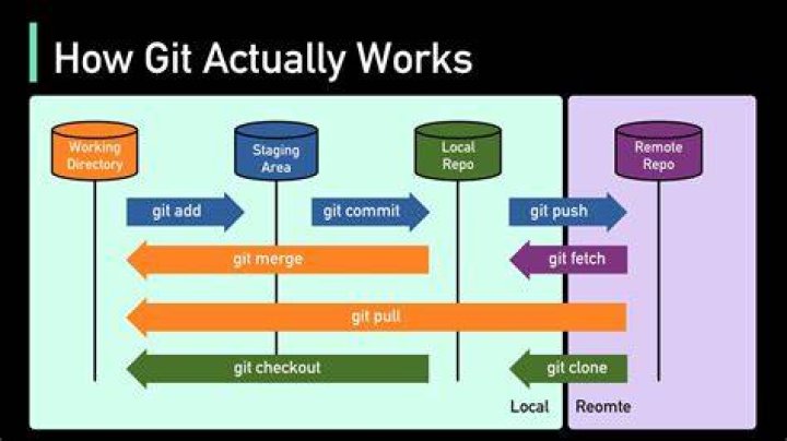 How do I know if a Git file is staged