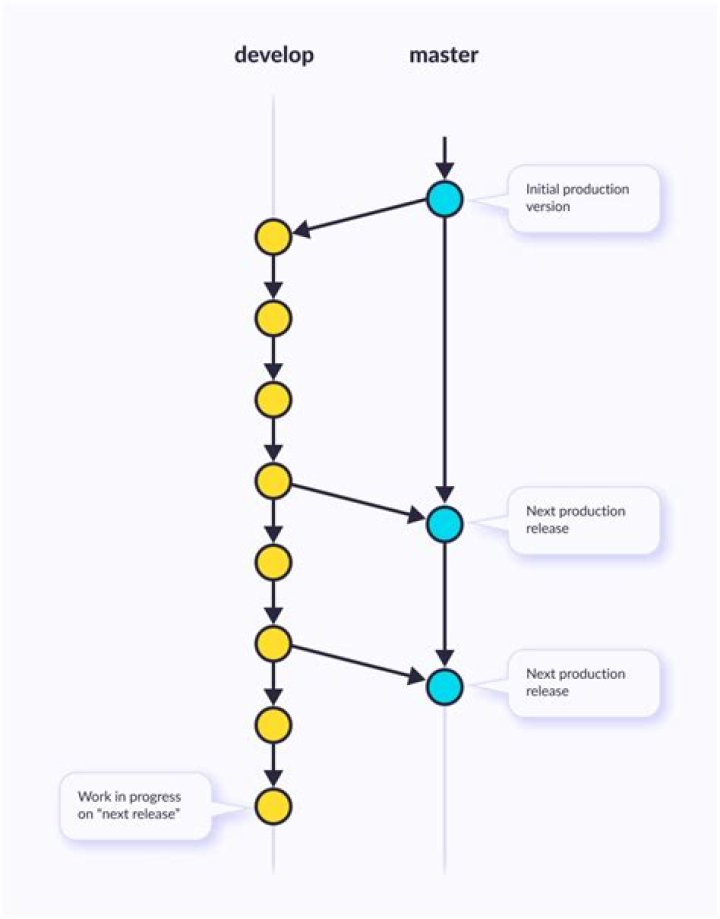 How do I make multiple branches in git