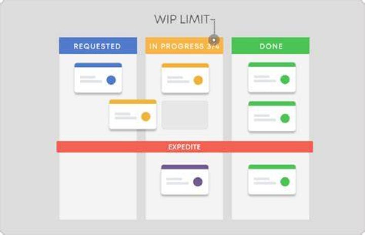 How do I set WIP limits in Kanban