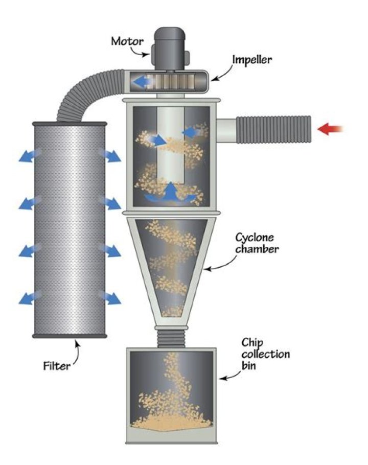 How do industrial dust collectors work