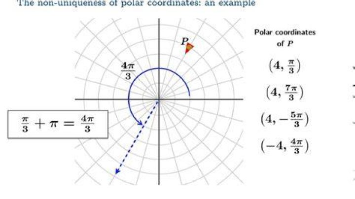 How do polar coordinates work